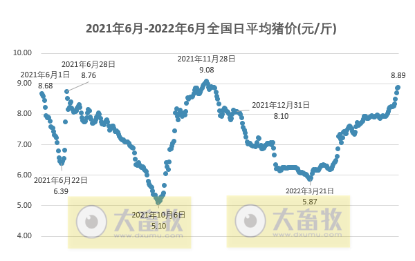 2022.06.25-今日猪价继续创新高,但幅度有收窄,规模场积极出栏?第13批猪肉收储又流拍,可起拍价创新高;新希望表示公司猪产业仍亏损中