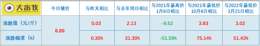 2022.06.25-今日猪价继续创新高,但幅度有收窄,规模场积极出栏?第13批猪肉收储又流拍,可起拍价创新高;新希望表示公司猪产业仍亏损中