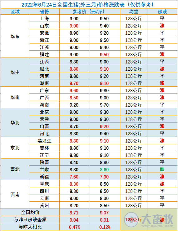 2022.06.25-今日猪价继续创新高,但幅度有收窄,规模场积极出栏?第13批猪肉收储又流拍,可起拍价创新高;新希望表示公司猪产业仍亏损中