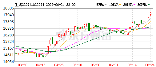 2022.06.25-今日猪价继续创新高,但幅度有收窄,规模场积极出栏?第13批猪肉收储又流拍,可起拍价创新高;新希望表示公司猪产业仍亏损中