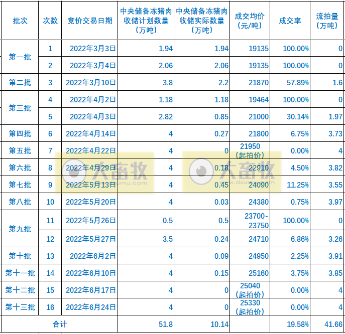 2022.06.25-今日猪价继续创新高,但幅度有收窄,规模场积极出栏?第13批猪肉收储又流拍,可起拍价创新高;新希望表示公司猪产业仍亏损中