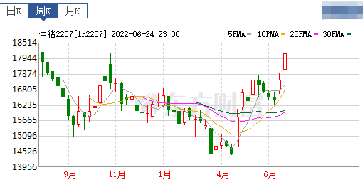 2022.06.26-今日猪价继续刷新最高价，华北西北全面上涨，养猪业基本全面走出亏损，但饲养防控不可懈怠；神农PSY高达30
