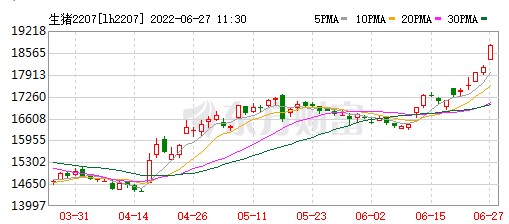 2022.06.27-今日猪价突破9元大关创新高，近期猪价上涨的原因有四；审议通过《生猪产能调控工作考核方案》以稳定生猪产能；防范非洲猪瘟国外I177L基因缺失疫苗流入