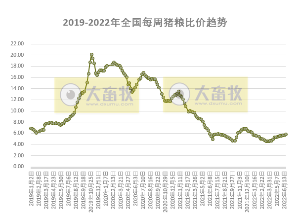发改委最新数据：2022年6月第4周生猪和家禽盈利情况及预期——猪粮比再次迎来上涨，生猪、肉鸡和蛋鸡均盈利，幅度增长