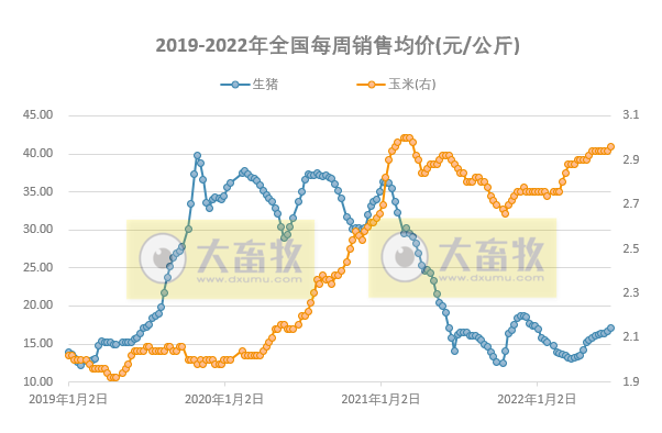 发改委最新数据：2022年6月第4周生猪和家禽盈利情况及预期——猪粮比再次迎来上涨，生猪、肉鸡和蛋鸡均盈利，幅度增长