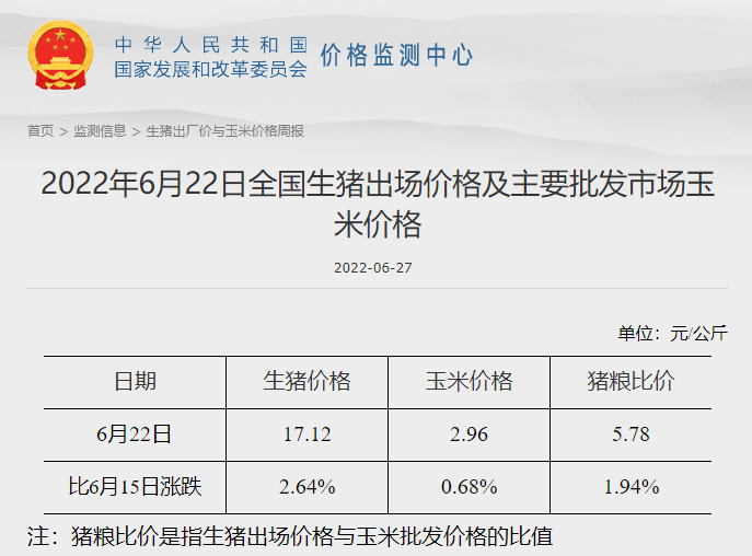 发改委最新数据：2022年6月第4周生猪和家禽盈利情况及预期——猪粮比再次迎来上涨，生猪、肉鸡和蛋鸡均盈利，幅度增长