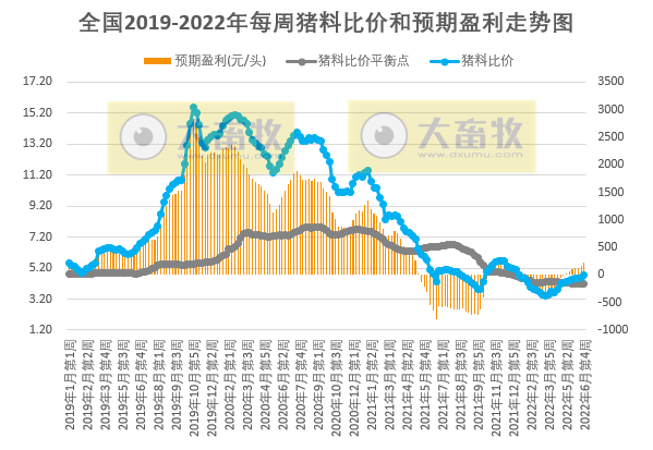 发改委最新数据：2022年6月第4周生猪和家禽盈利情况及预期——猪粮比再次迎来上涨，生猪、肉鸡和蛋鸡均盈利，幅度增长