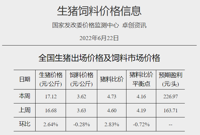 发改委最新数据：2022年6月第4周生猪和家禽盈利情况及预期——猪粮比再次迎来上涨，生猪、肉鸡和蛋鸡均盈利，幅度增长