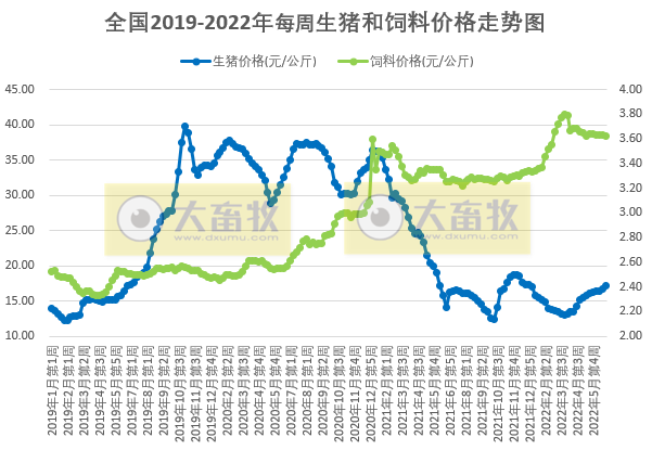发改委最新数据：2022年6月第4周生猪和家禽盈利情况及预期——猪粮比再次迎来上涨，生猪、肉鸡和蛋鸡均盈利，幅度增长