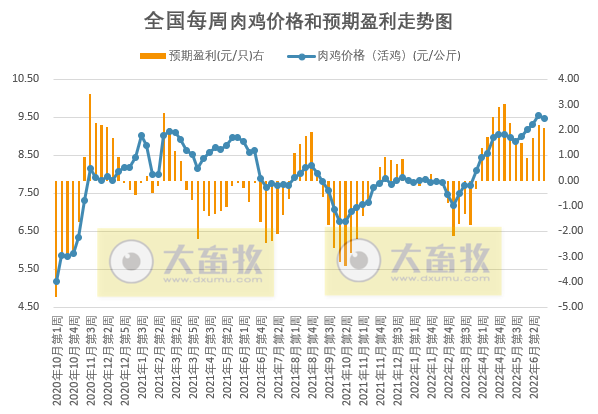 发改委最新数据：2022年6月第4周生猪和家禽盈利情况及预期——猪粮比再次迎来上涨，生猪、肉鸡和蛋鸡均盈利，幅度增长