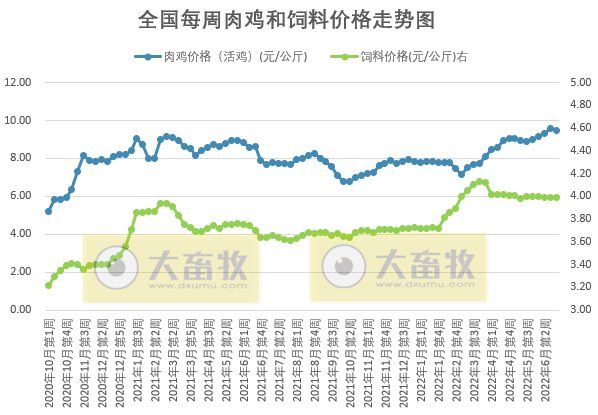 发改委最新数据：2022年6月第4周生猪和家禽盈利情况及预期——猪粮比再次迎来上涨，生猪、肉鸡和蛋鸡均盈利，幅度增长