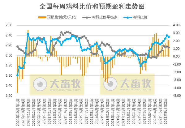 发改委最新数据：2022年6月第4周生猪和家禽盈利情况及预期——猪粮比再次迎来上涨，生猪、肉鸡和蛋鸡均盈利，幅度增长