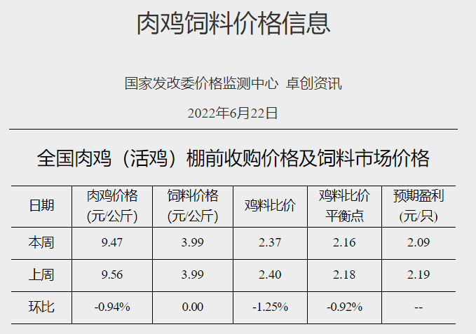发改委最新数据：2022年6月第4周生猪和家禽盈利情况及预期——猪粮比再次迎来上涨，生猪、肉鸡和蛋鸡均盈利，幅度增长