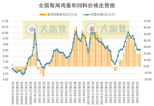发改委最新数据：2022年6月第4周生猪和家禽盈利情况及预期——猪粮比再次迎来上涨，生猪、肉鸡和蛋鸡均盈利，幅度增长