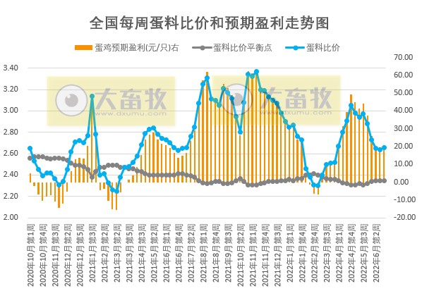 发改委最新数据：2022年6月第4周生猪和家禽盈利情况及预期——猪粮比再次迎来上涨，生猪、肉鸡和蛋鸡均盈利，幅度增长