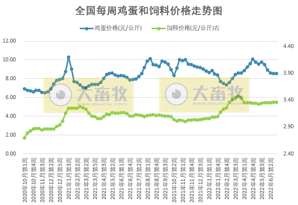 发改委最新数据：2022年6月第4周生猪和家禽盈利情况及预期——猪粮比再次迎来上涨，生猪、肉鸡和蛋鸡均盈利，幅度增长