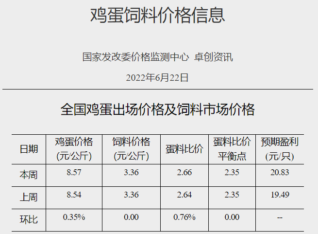 发改委最新数据：2022年6月第4周生猪和家禽盈利情况及预期——猪粮比再次迎来上涨，生猪、肉鸡和蛋鸡均盈利，幅度增长