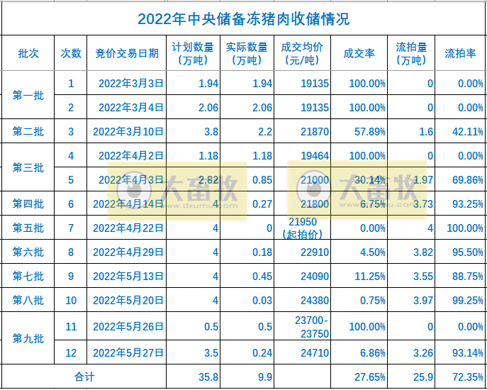 2022年5月生猪行业数据汇总