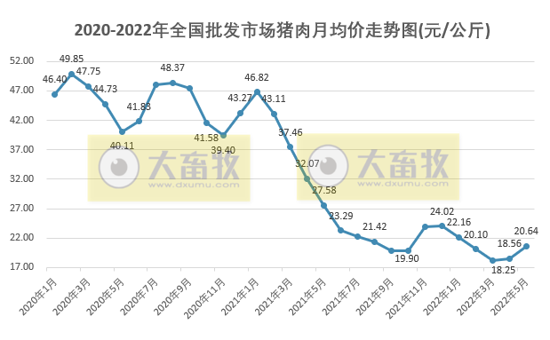 2022年5月生猪行业数据汇总