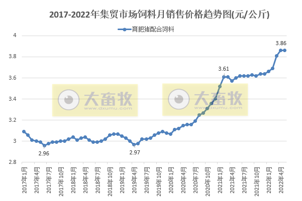 2022年5月生猪行业数据汇总