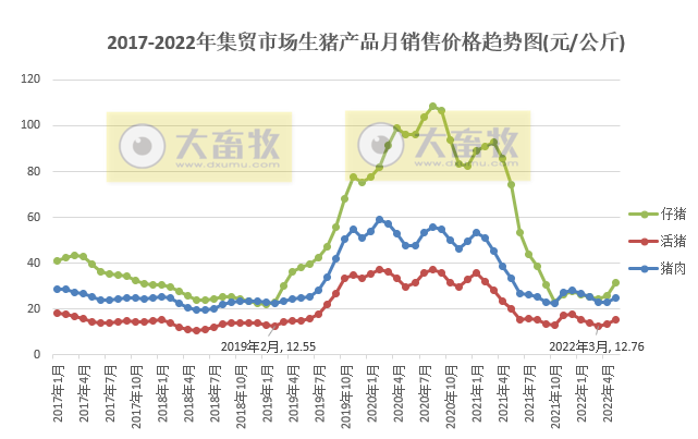 2022年5月生猪行业数据汇总