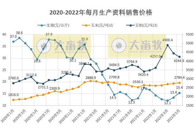 2022年5月生猪行业数据汇总