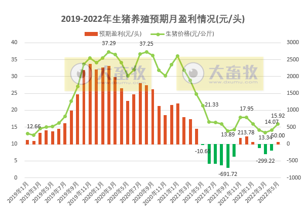 2022年5月生猪行业数据汇总