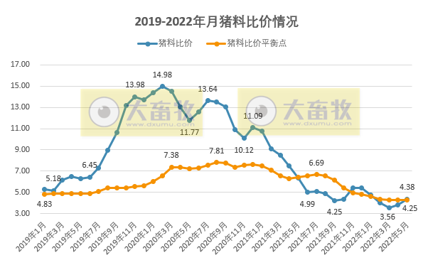 2022年5月生猪行业数据汇总