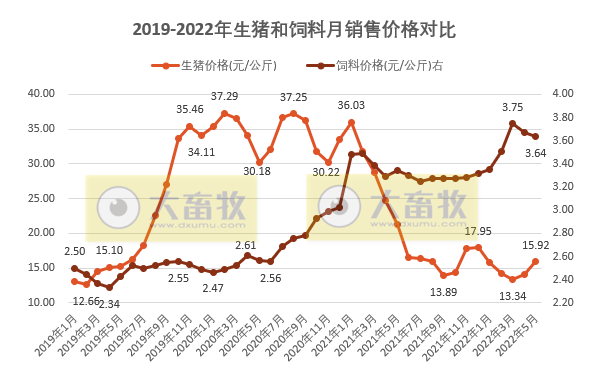 2022年5月生猪行业数据汇总