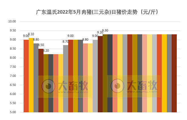 2022年5月生猪行业数据汇总