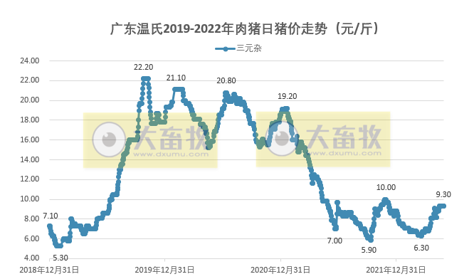 2022年5月生猪行业数据汇总