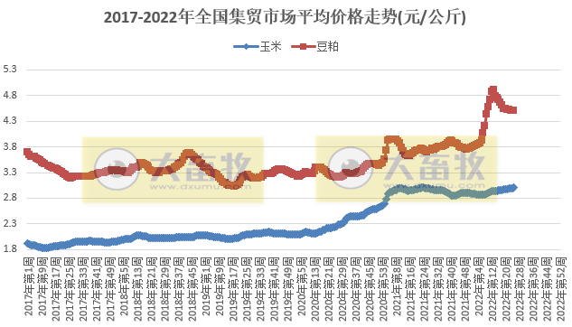 农业农村部最新数据：2022年6月第4周畜牧业产品价格及走势