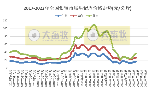 农业农村部最新数据：2022年6月第4周畜牧业产品价格及走势