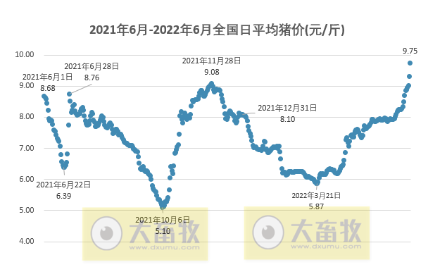 2022.06.29-今日猪价上涨势头猛烈,18省突破10元,见好就收还是待价而沽?东北仔猪价格最高;扬翔明日IPO首发申请上会;猪价和猪肉股及期货出现涨跌分化
