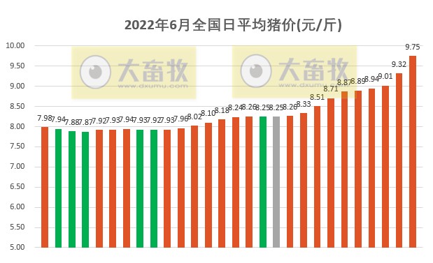 2022.06.29-今日猪价上涨势头猛烈,18省突破10元,见好就收还是待价而沽?东北仔猪价格最高;扬翔明日IPO首发申请上会;猪价和猪肉股及期货出现涨跌分化