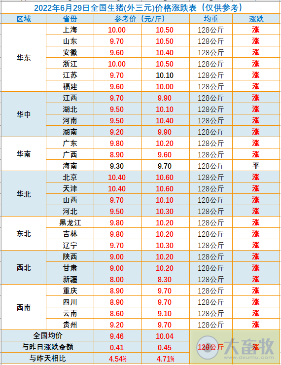 2022.06.29-今日猪价上涨势头猛烈,18省突破10元,见好就收还是待价而沽?东北仔猪价格最高;扬翔明日IPO首发申请上会;猪价和猪肉股及期货出现涨跌分化