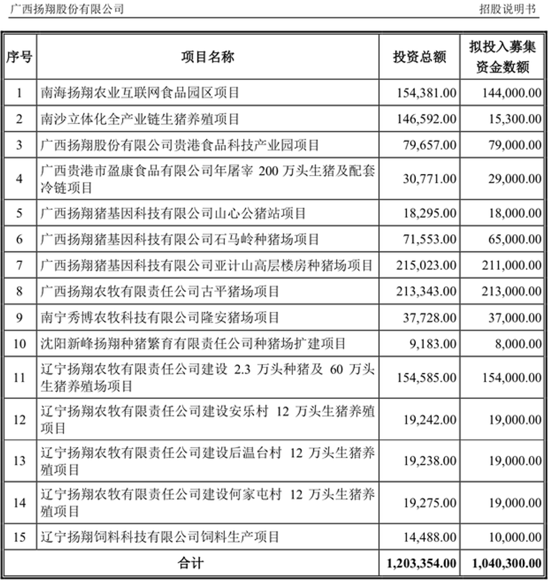 2022.06.29-今日猪价上涨势头猛烈，18省突破10元，见好就收还是待价而沽？东北仔猪价格最高；扬翔明日IPO首发申请上会；猪价和猪肉股及期货出现涨跌分化
