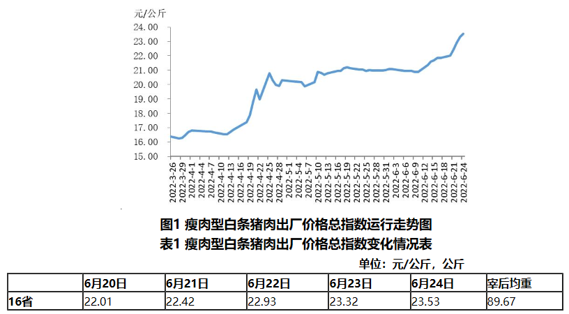 2022.06.29-今日猪价上涨势头猛烈，18省突破10元，见好就收还是待价而沽？东北仔猪价格最高；扬翔明日IPO首发申请上会；猪价和猪肉股及期货出现涨跌分化