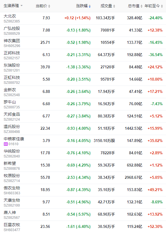 2022.06.29-今日猪价上涨势头猛烈，18省突破10元，见好就收还是待价而沽？东北仔猪价格最高；扬翔明日IPO首发申请上会；猪价和猪肉股及期货出现涨跌分化