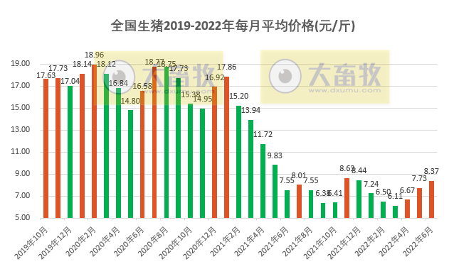 2022年6月及上半年生猪行业数据汇总