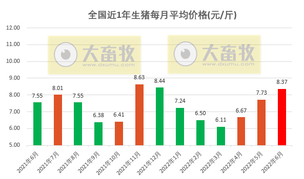 2022年6月及上半年生猪行业数据汇总