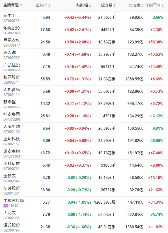 2022.06.30-今日猪价上半年成功突破10元收关，猪价连续3个月上涨37%；牧原能繁母猪存栏减少且公开成本上升的原因；扬翔暂停IPO