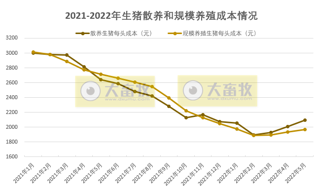 2022.07.01-今日猪价涨跌互现，全国基本进入10元时代，广东率先突破11元大关；国家五部委发布生猪最新数据；上半年生猪期货成交1.05万亿元