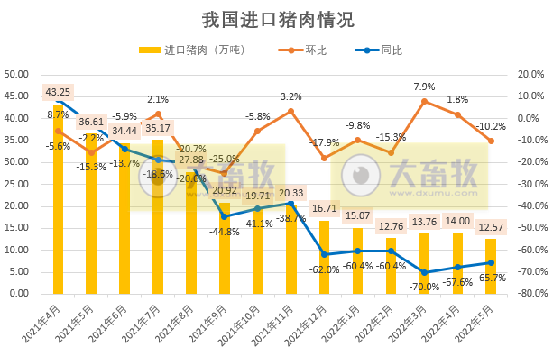 2022年5月生猪行业数据汇总