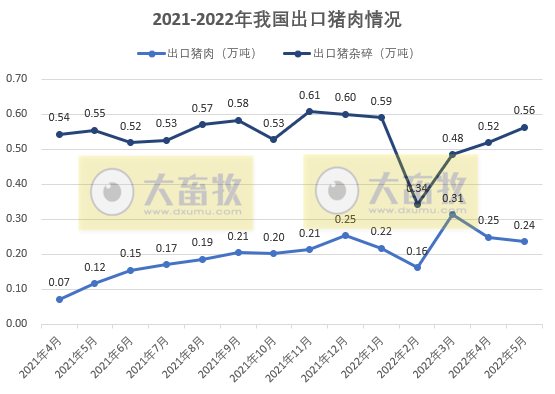 2022年5月生猪行业数据汇总