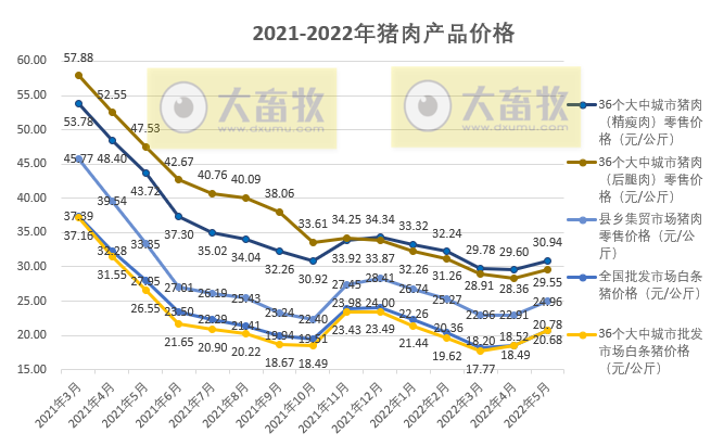 2022.07.01-今日猪价涨跌互现，全国基本进入10元时代，广东率先突破11元大关；国家五部委发布生猪最新数据；上半年生猪期货成交1.05万亿元