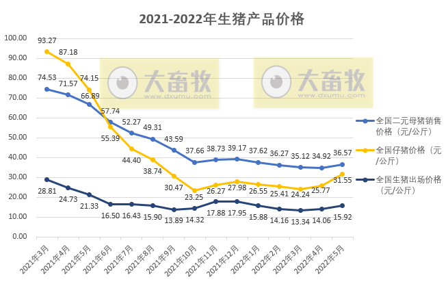 2022.07.01-今日猪价涨跌互现，全国基本进入10元时代，广东率先突破11元大关；国家五部委发布生猪最新数据；上半年生猪期货成交1.05万亿元