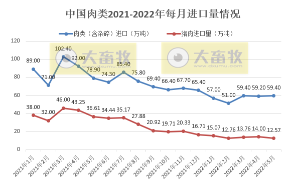 2022年5月生猪行业数据汇总
