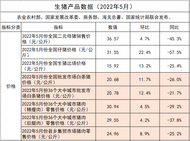 2022.07.01-今日猪价涨跌互现，全国基本进入10元时代，广东率先突破11元大关；国家五部委发布生猪最新数据；上半年生猪期货成交1.05万亿元