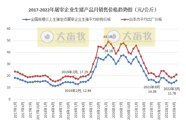 2022年5月生猪行业数据汇总